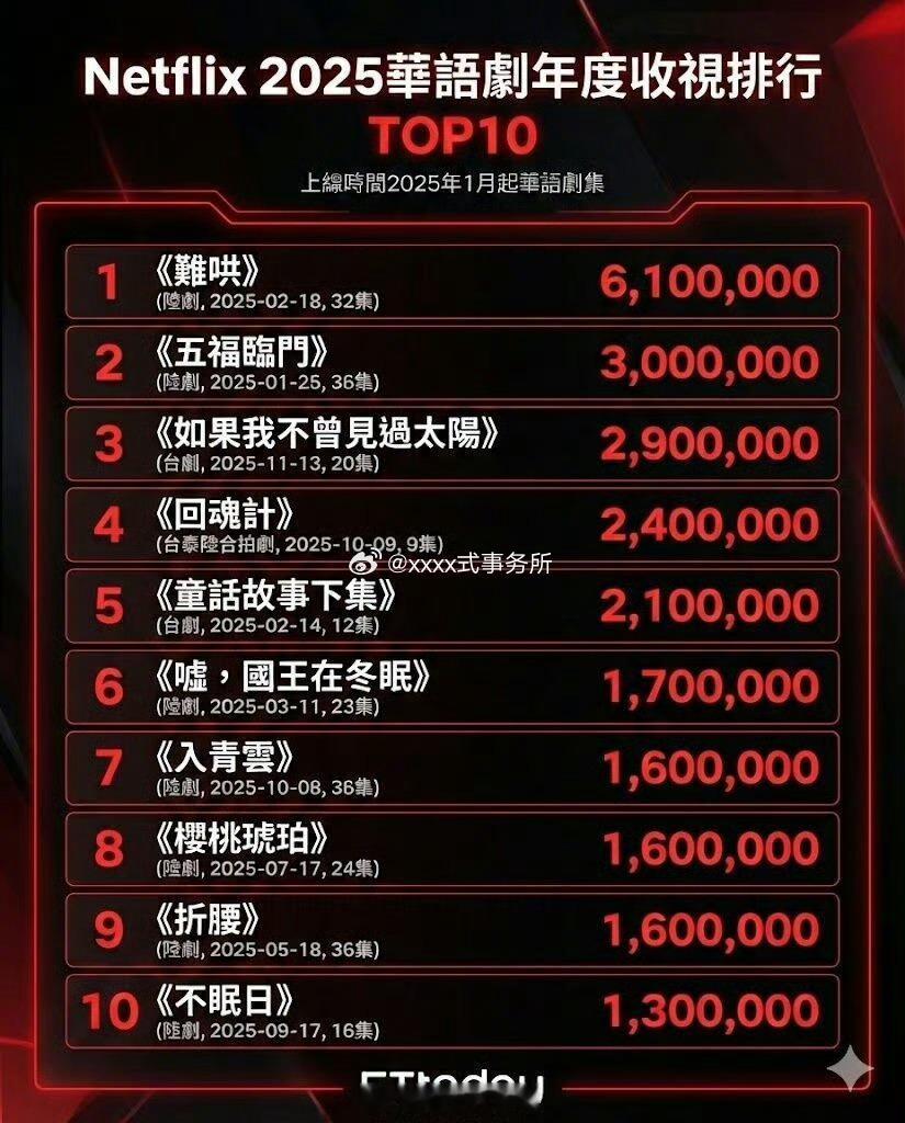 网飞Netflix 2025华语剧集观看总排行TOP1: 白敬亭 领衔主演主演《