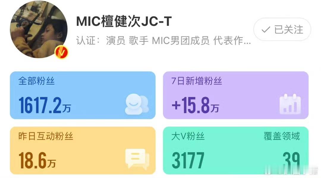 #长相思主演涨粉数##长相思主角涨粉数#长相思主演涨粉数，哇塞 ​​​