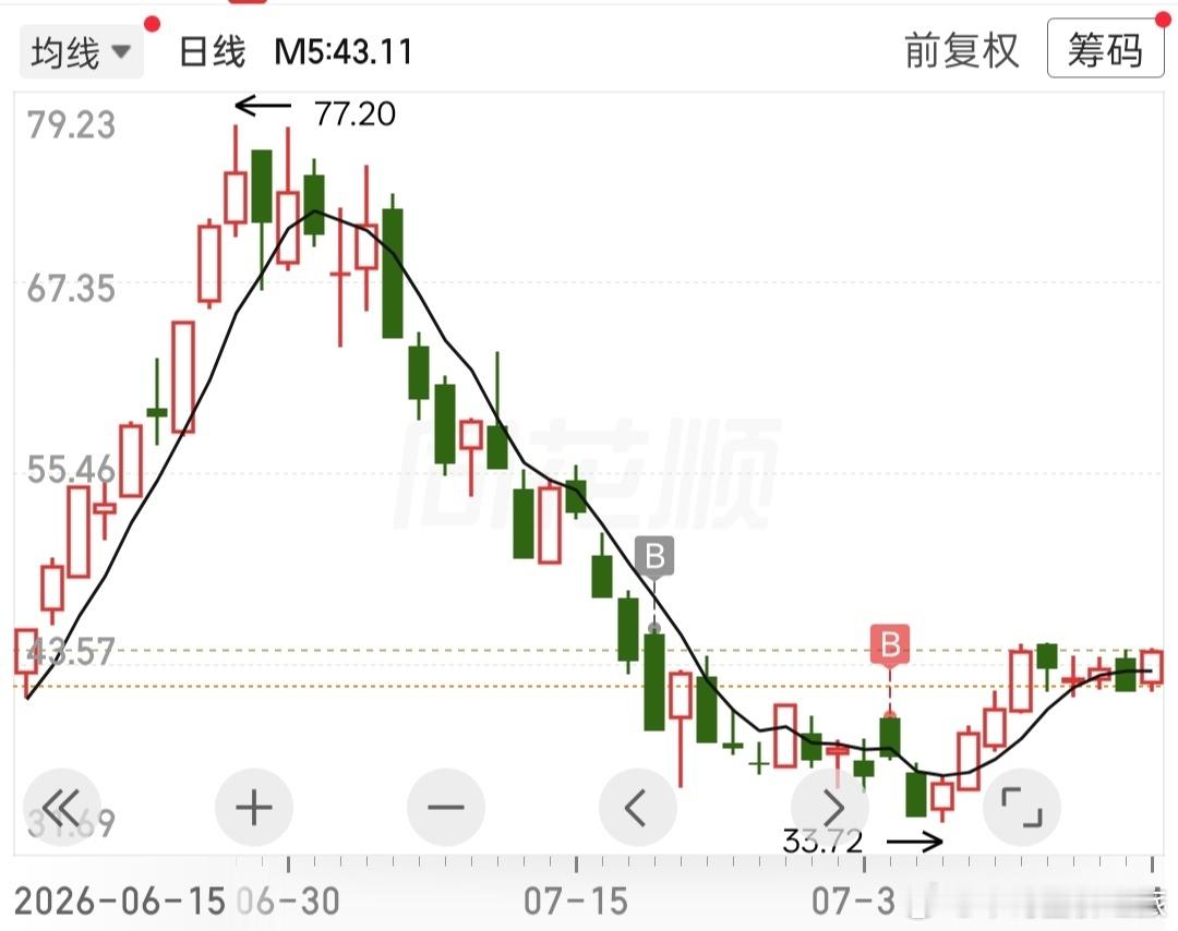a股长线账户的科技股B浪反抽，肯定是走一步看一步的，哪天大幅远离5日均线走加速，