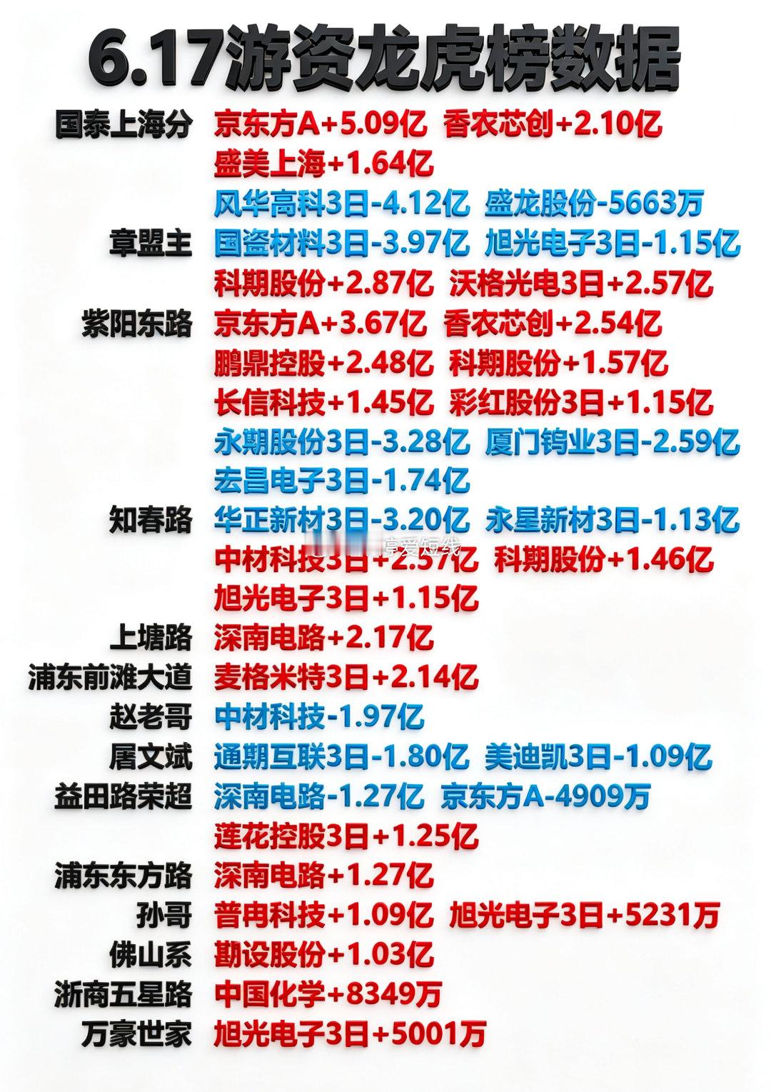 6月17日游资龙虎榜 