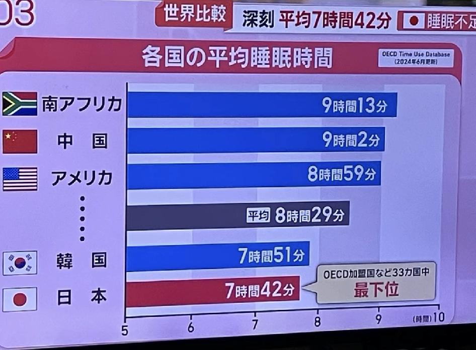 大家都睡几个小时呀？
看到说中国人平均睡眠时间有9小时！
感觉周围也没人睡那么长