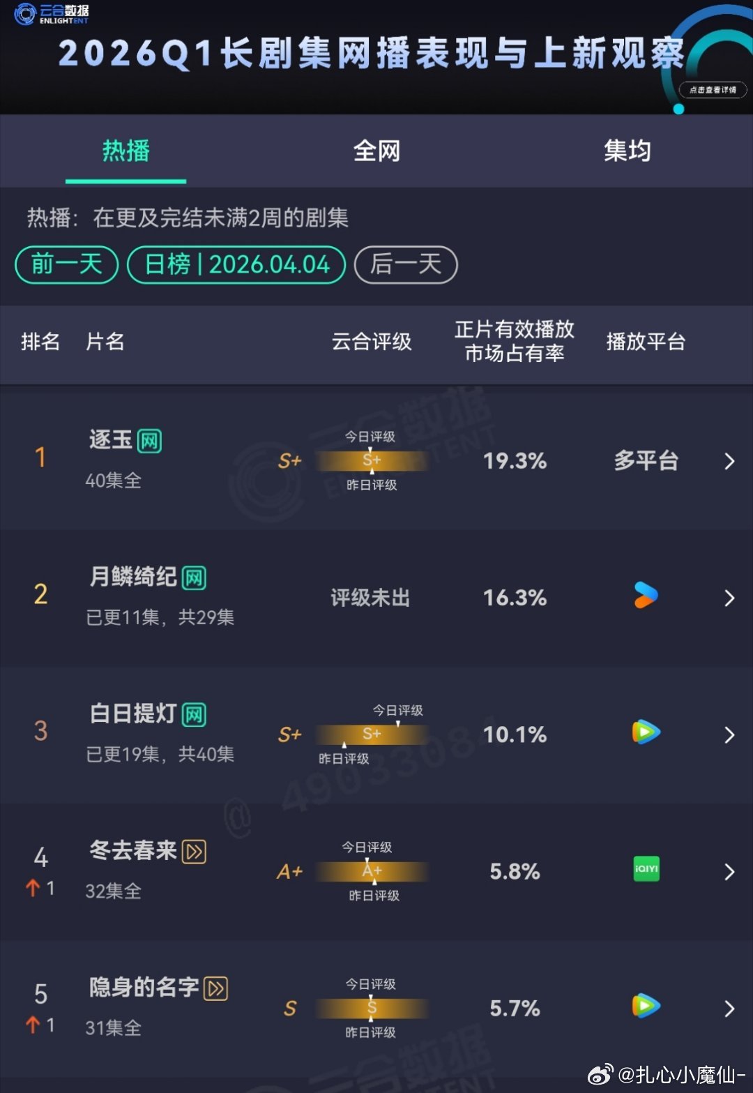 4.4云合 市占率逐玉，       19.3%月鳞绮纪，16.3%白日提灯，1