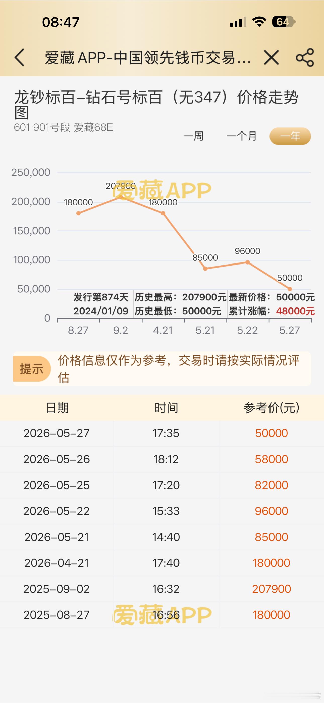 普通投资者还是买点股票投资就算了，可别乱买市面上的各种忽悠投资品，你看看钱币市场