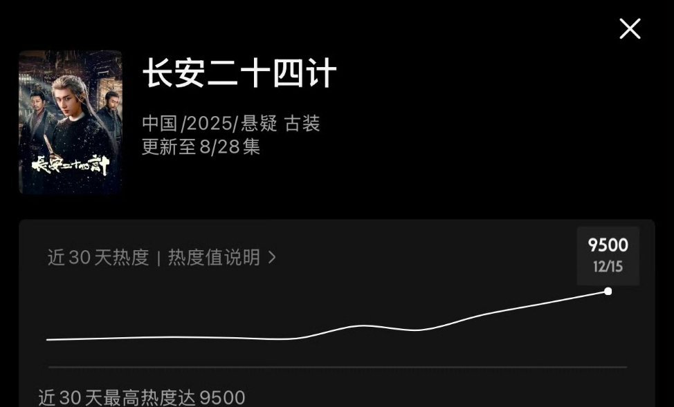 《长安二十四计》热度突破9500！！！！！！！破万就在眼前了，🐮啊。成毅长安二