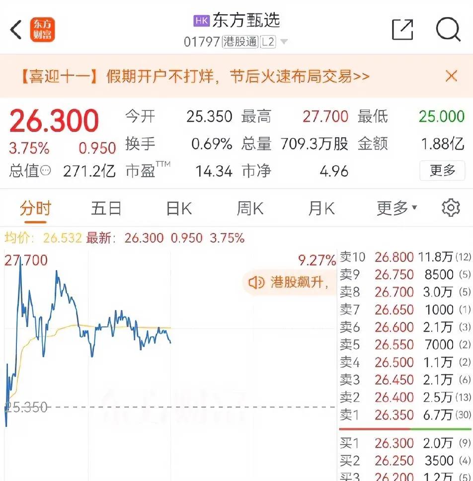 俞老师今日三喜临门，新东方涨，东方选也涨了10几个亿，关联上市企业朗源股份也涨，