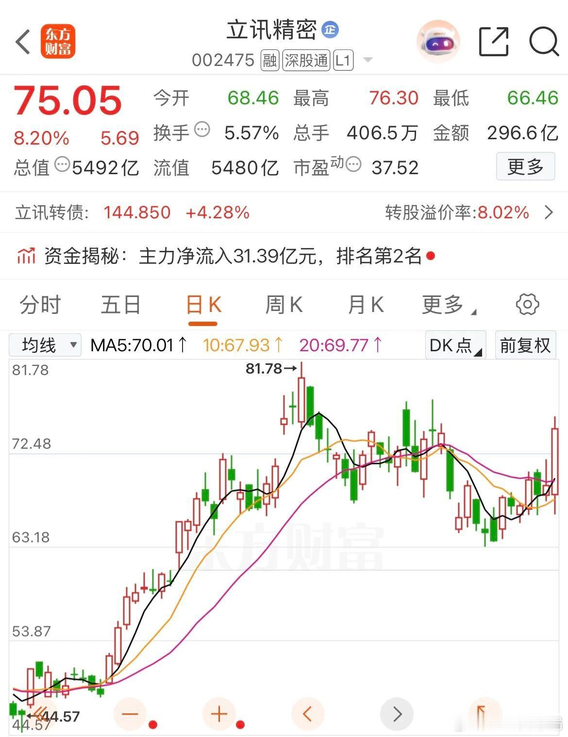 【大幅上调！5500亿巨头直线拉升！重大利好引爆CPO概念股行情】今日盘中，立讯