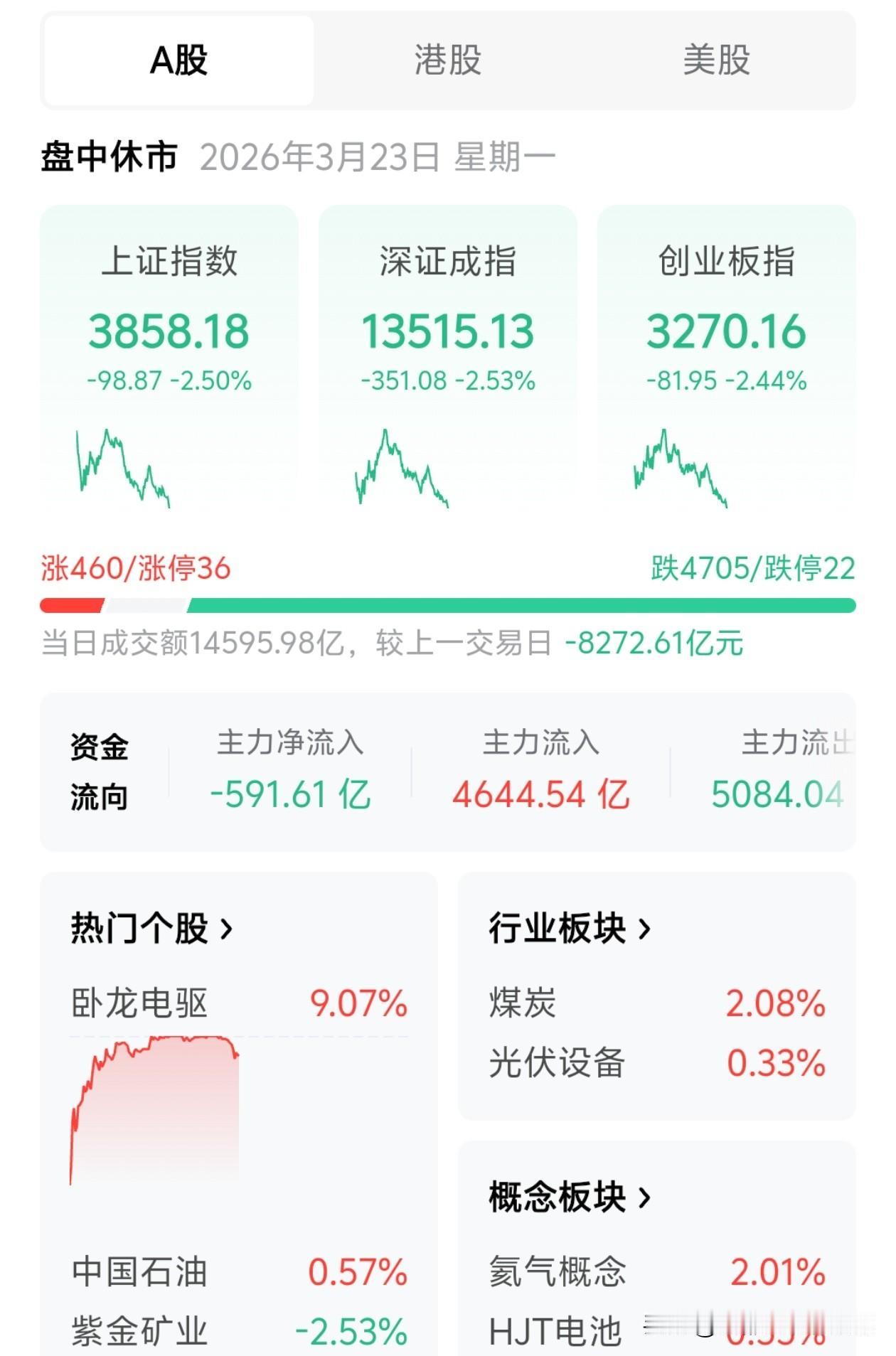 今天这盘面，真的是把散户按在地上摩擦，但我敢说，现在绝对不是你割肉的时候！
 