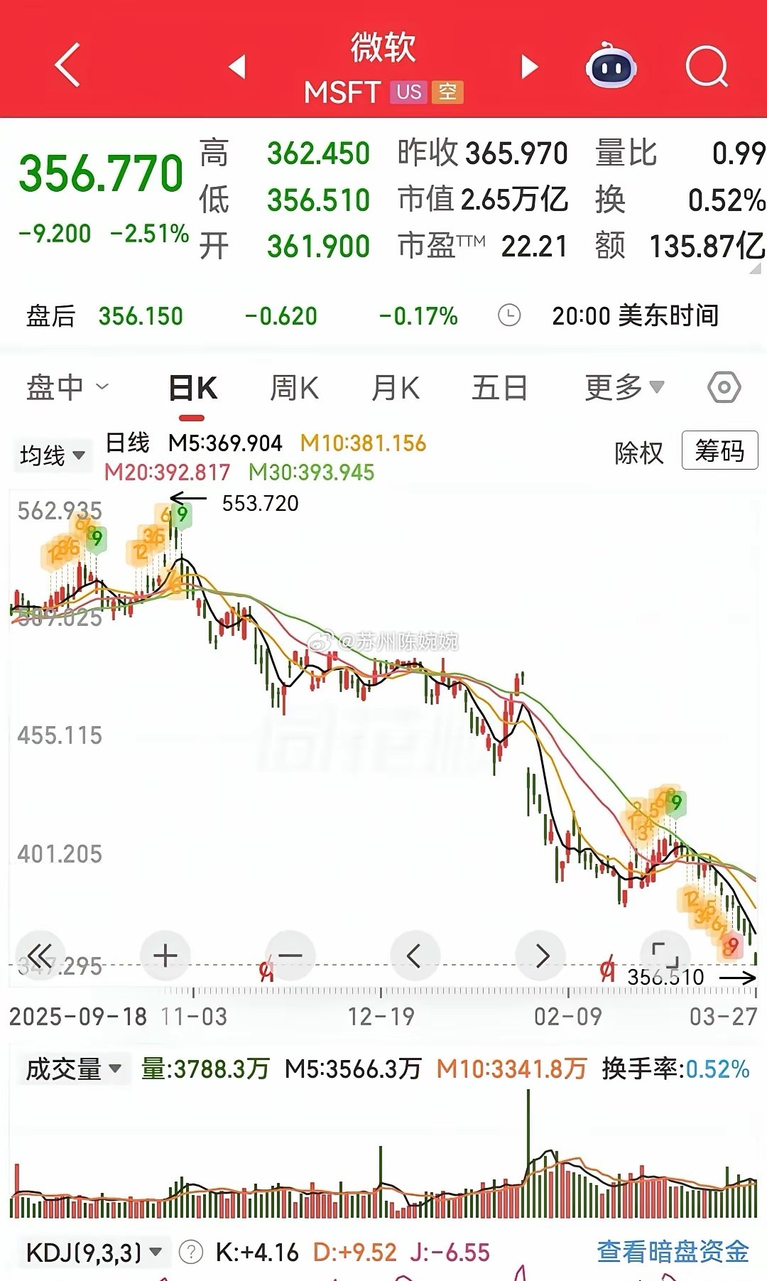 昨晚美股大跌，这些板块逆势上涨。………这个周末估计不少股民又战战兢兢了，昨晚欧美