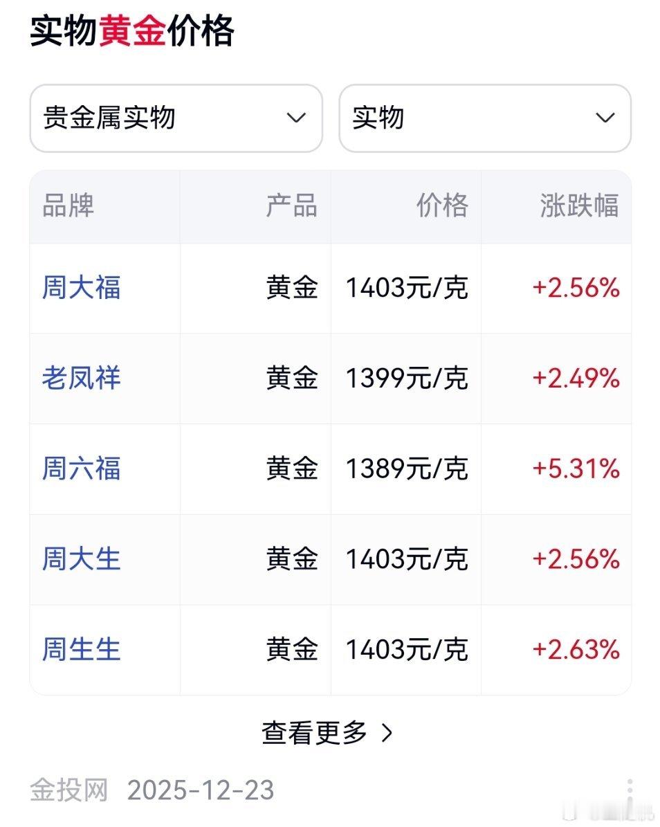 金价突破1400元每天一个新高度，大家都在说可能会回暖，但一直是节节高，现在形势