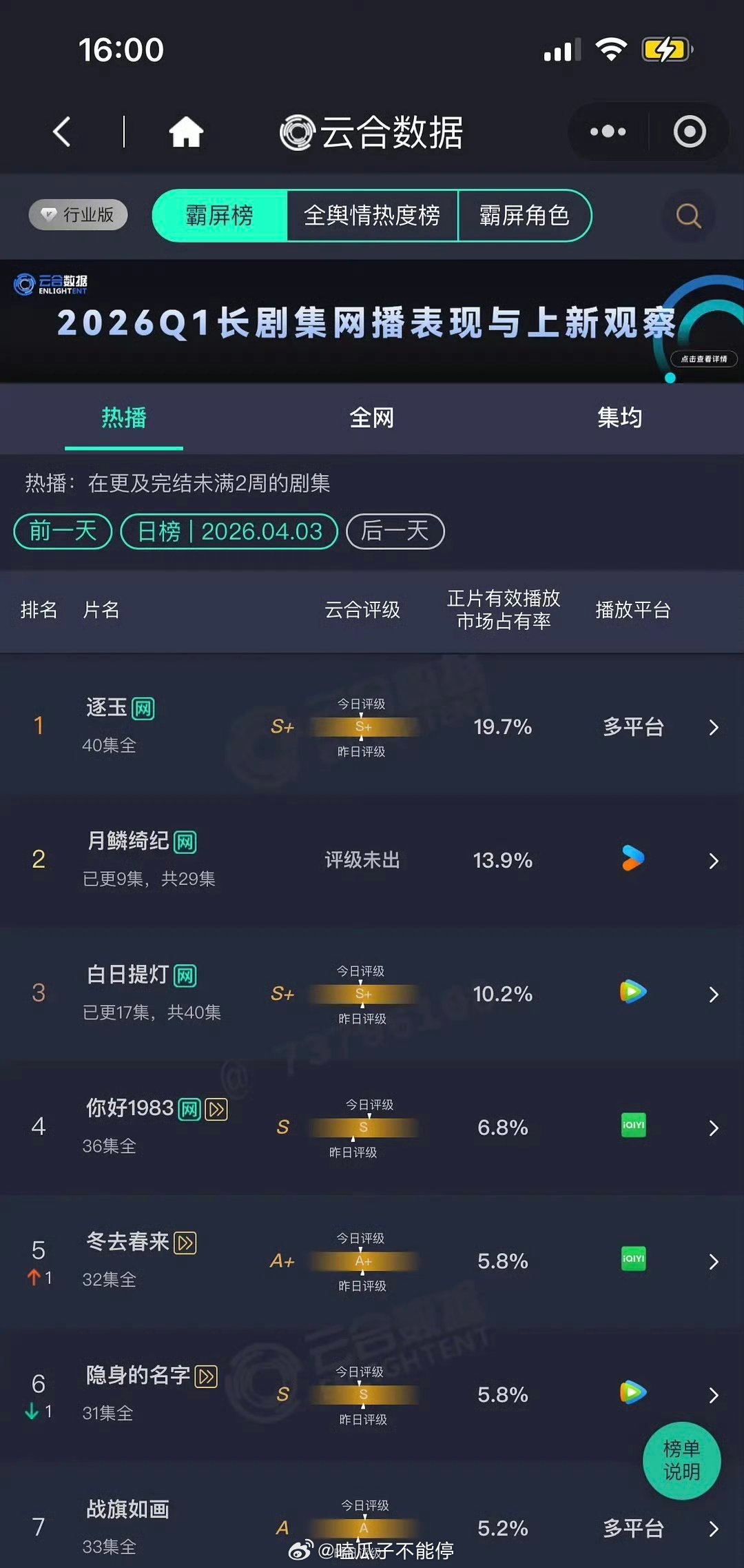 昨日云合数据出炉：《逐玉》19.7%《月鳞绮纪》13.9%《白日提灯》10.2%
