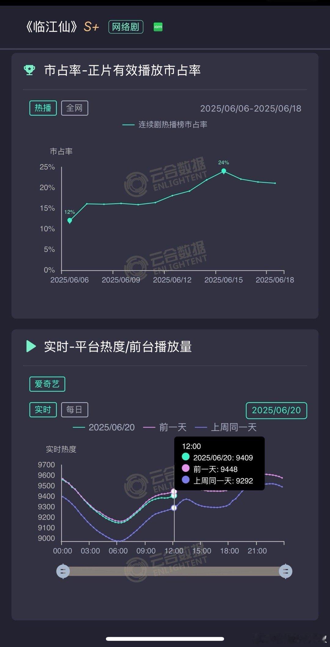 临江仙今天白天同期下跌40，9600难保，晚上峰值估计9580左右，云合3500