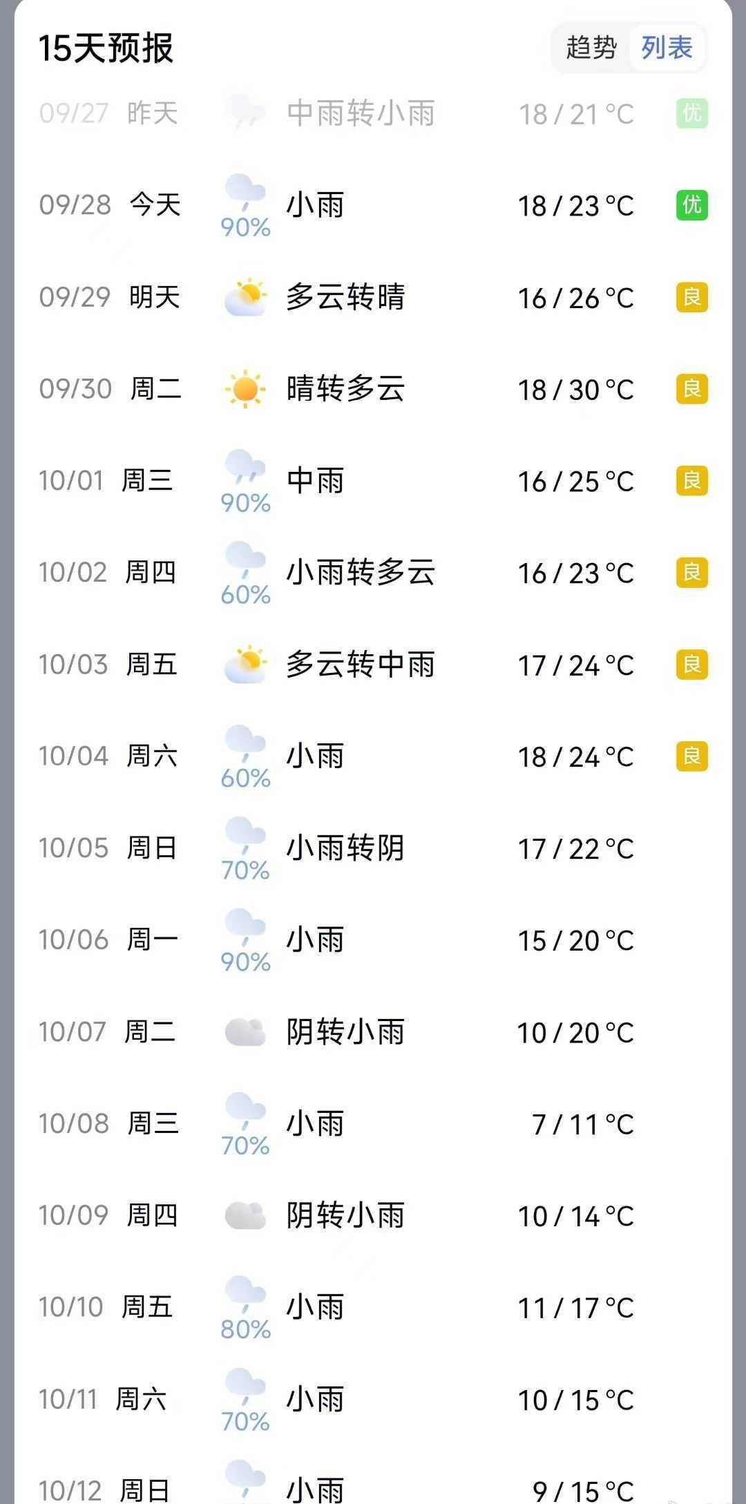 天气郑州 进入十月份，郑州前半月基本是阴雨天！国庆假期只有一天是晴天，十月前12