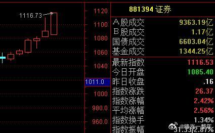 A股 券商、保险继续拉指数，不上3600不死心么[锦鲤附体] ​​​