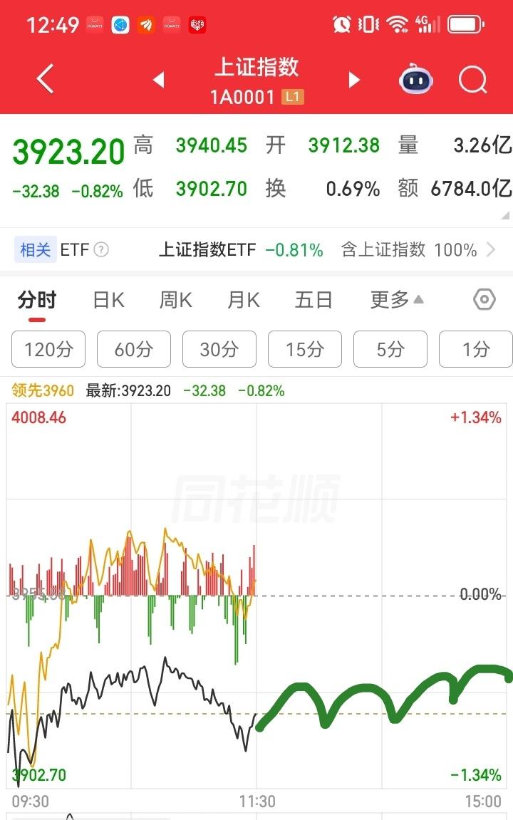 下午大盘会怎么走呢？请看下图，一是先拉升又回落，再拉升再回落，这样反复震荡，大盘