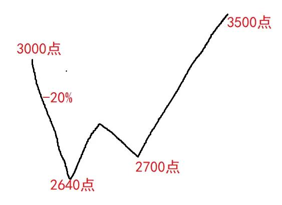 说点今天的思考：
说句残酷的，A股的本质就是波段，大家只能赚大波动的钱，长期牛市