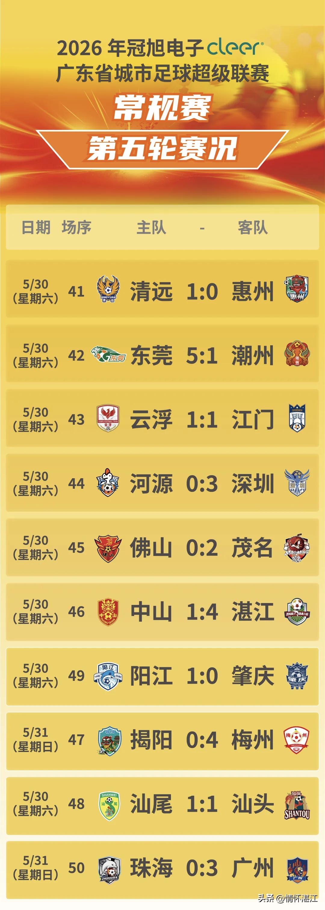粤西两个小弟终于长大了，阳江和茂名在粤超联赛第五轮比赛中双双获得胜利，这是他们在