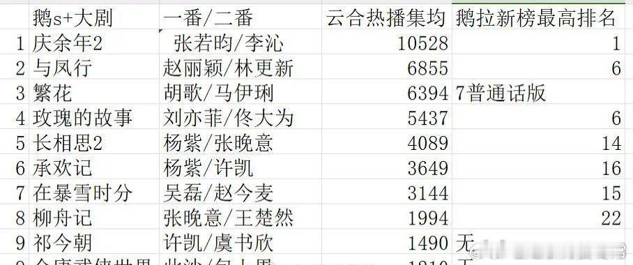 🐧2024年s+大剧排名 ​​，你们都看了哪些？[思考]《庆余年2》张若昀，李