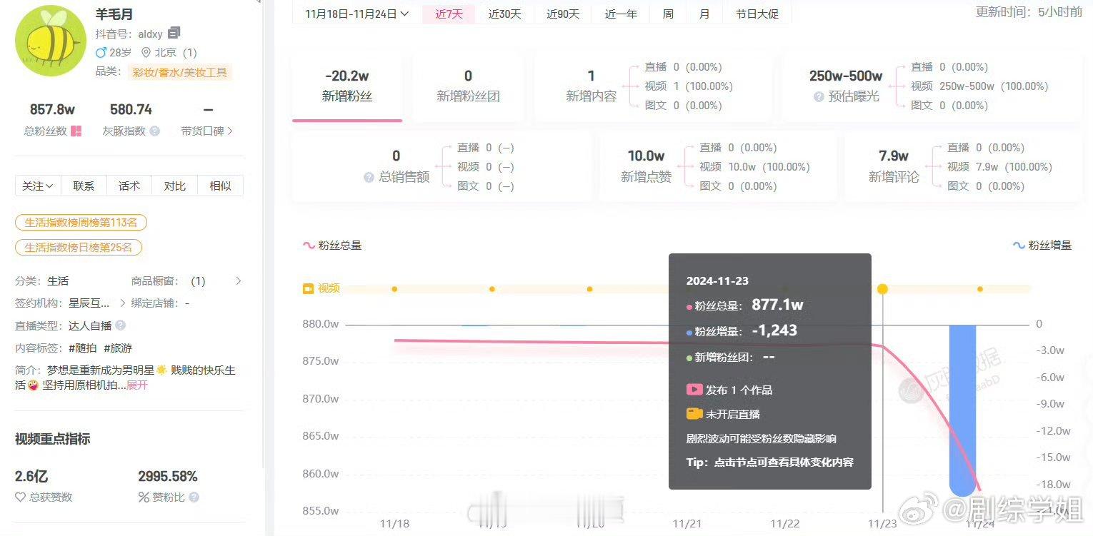 “北大网红”羊毛月嘲笑大学生找不到工作，一夜掉粉近22万[挖鼻][挖鼻]自己有口