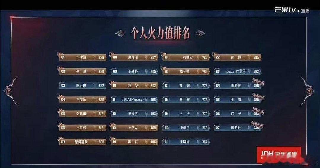 王传君第六披荆斩棘排名披荆斩棘初舞台火力值排名第六名是全新开端！王传君带来充满个