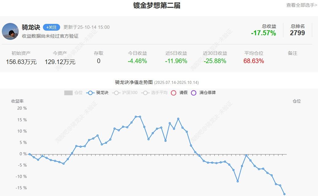 情绪回暖，大盘又站上3900点，温和放量。可以小仓位试错。
