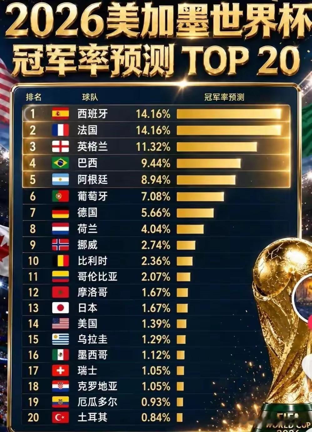 定了五个凌晨三点的闹钟，手机里弹出FIFA关于2026年世界杯的又一条天价合作方