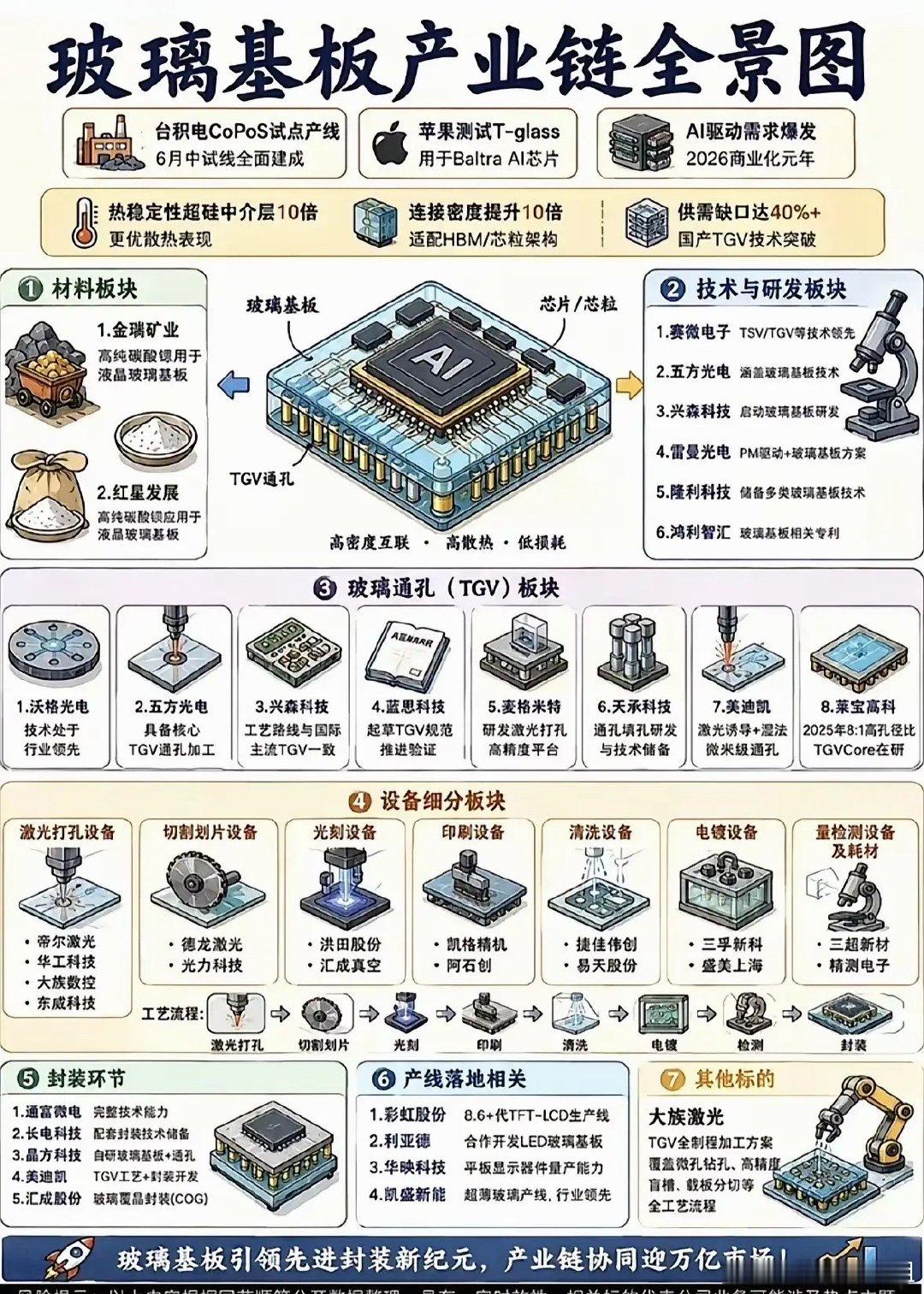玻璃基板产业链全景先进封装方向里，玻璃基板是当下关注度很高的赛道，依托AI芯片需