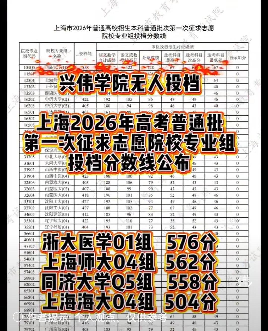 我觉得有点好奇:26年上海高考录取中，这位562分的考生怎么最后还是选择了上海师