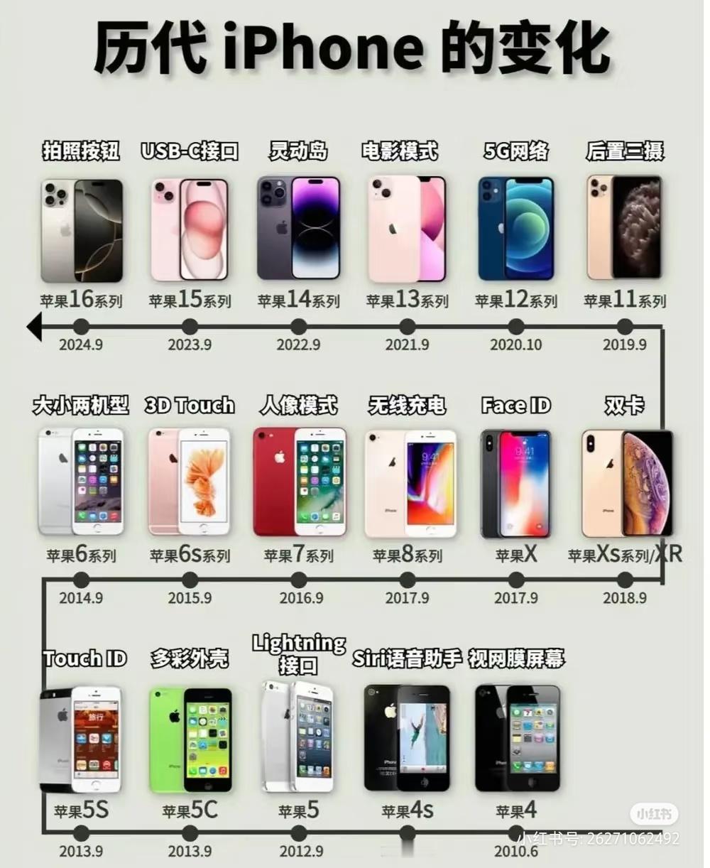 iPhone累计出货量达30亿部遥遥领先，话说你用过苹果手机吗？[doge] ​