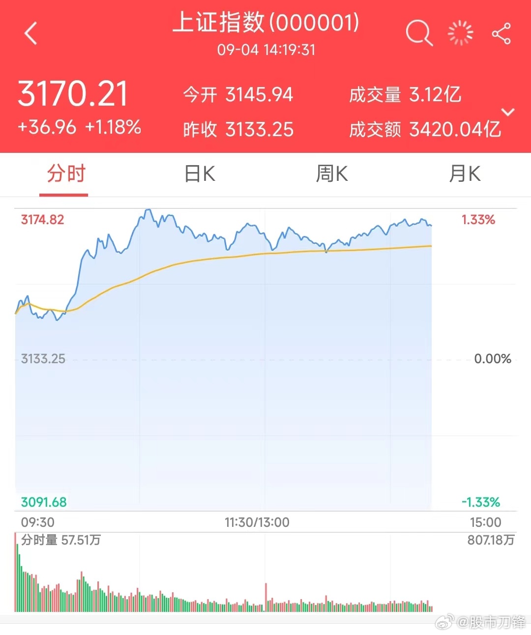 全线普涨的格局！“规范量化”之后，连外资都开始大举买入了！不得不说，量化果然是市