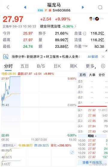 【生肖炒作逆势升温】福龙马强势4连板 9月23日，生肖炒作逆势升温，福龙马强势4