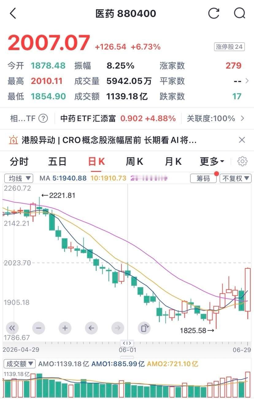 医药怒不可遏与半导体掰手腕，今日势均力敌，明日鹿死谁手？1、今日开盘半导体继续祭