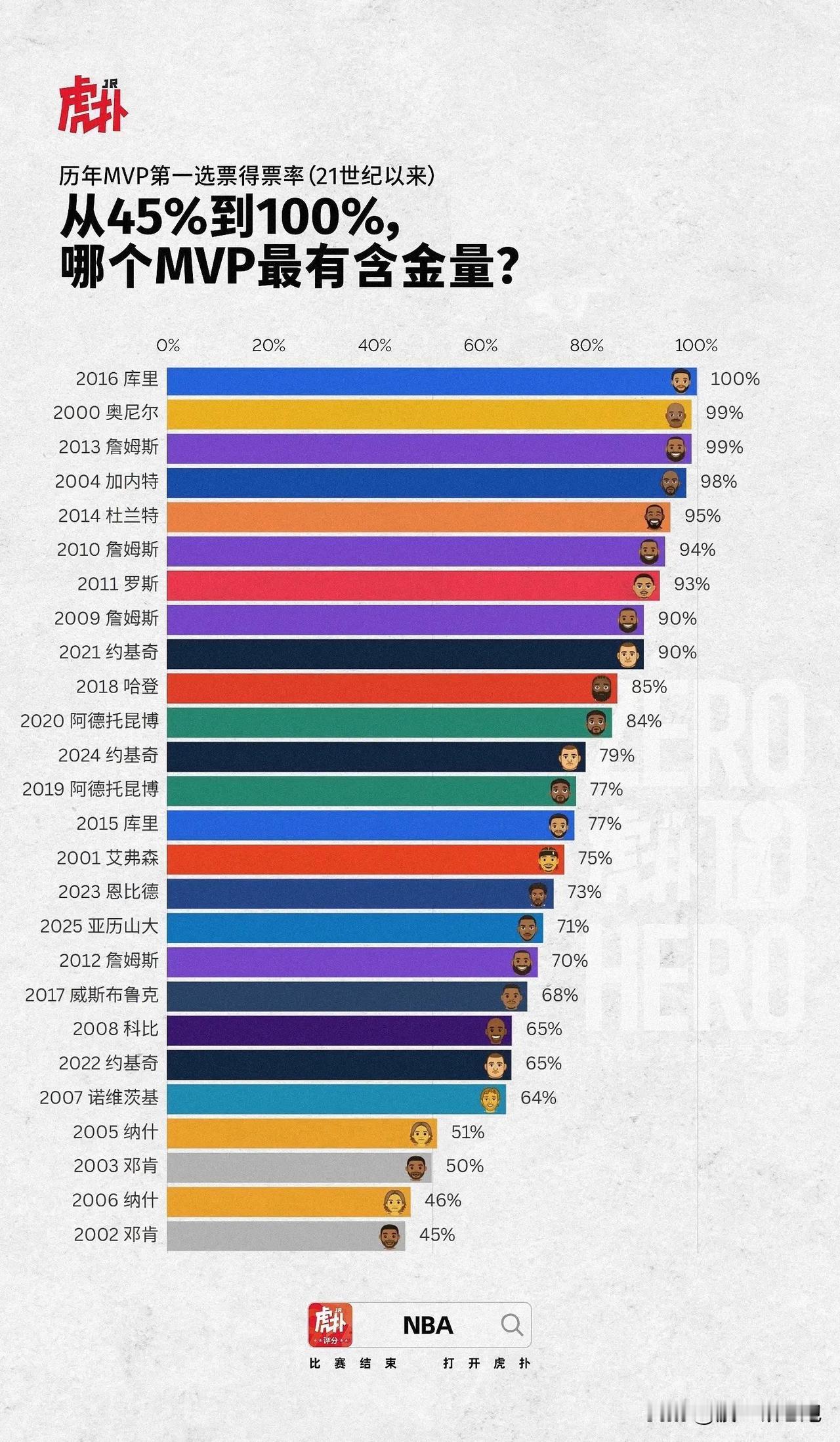 头条刷多了，真的会觉得加内特很菜，甚至被贬低的不如爱德华兹。

小球时代之前高阶
