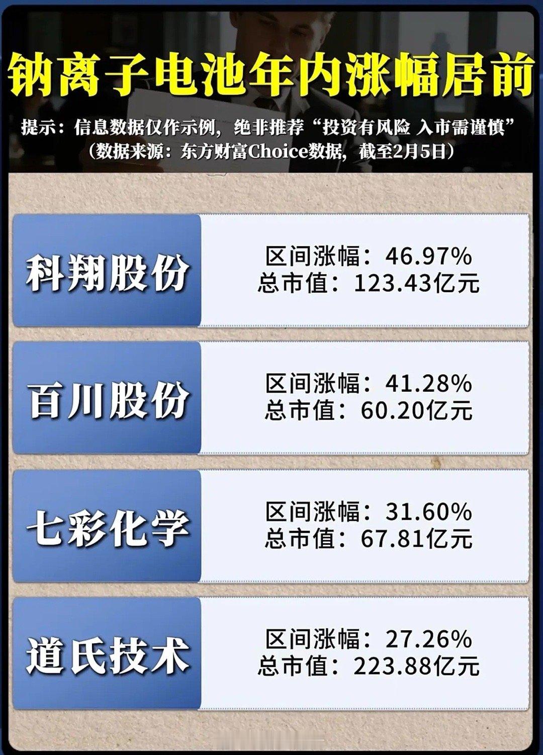 当科翔股份年内涨幅飙至46.97%，百川股份、七彩化学等企业同步走强，钠离子电池
