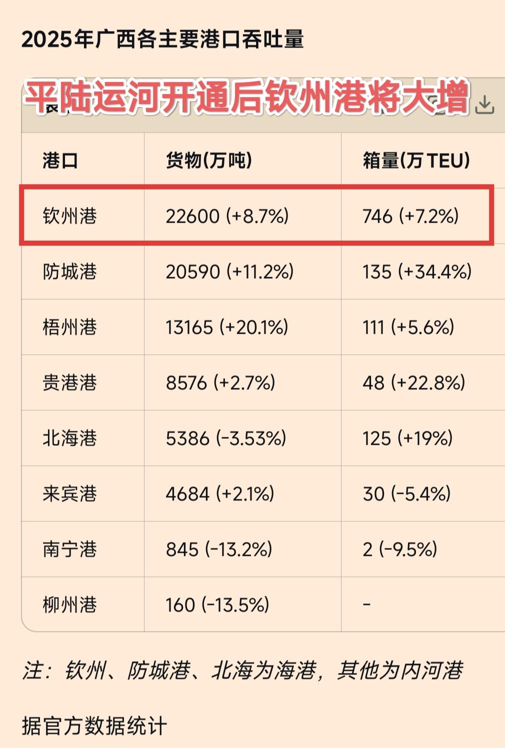 2025年广西各主要港口货物与集装箱吞吐量排名，年底平陆运河开通，钦州港吞吐量将