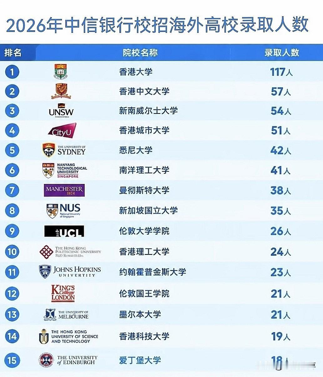 2026年中信银行校招海外高校录取人数，香港地区高校简直赢麻了，香港大学117人
