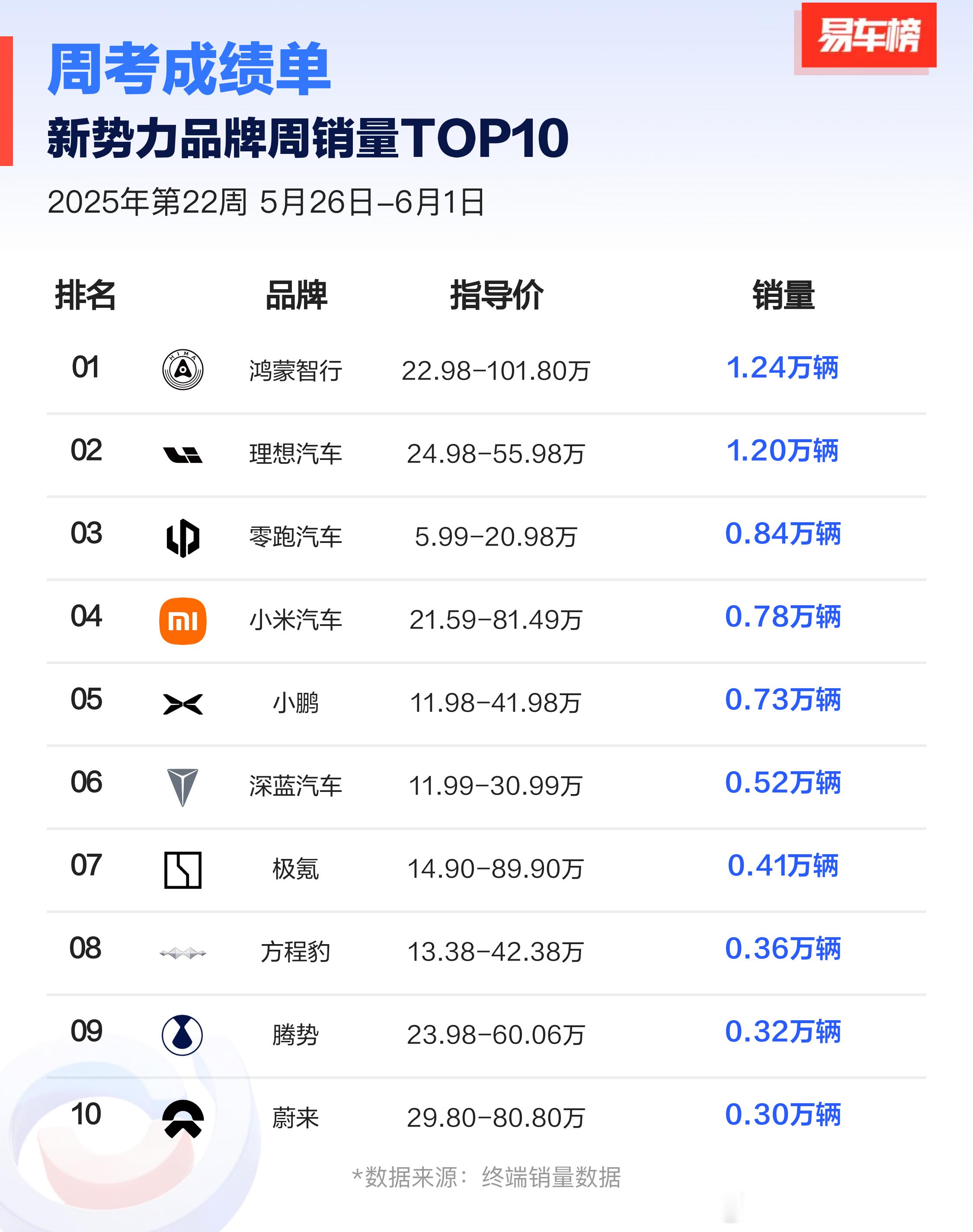鸿蒙智行重回第一有的品牌说自己能回来是真能回来，有的品牌说自己要手撕问界，结果榜