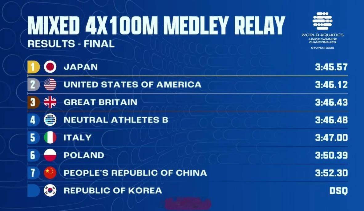 世界青年游泳锦标赛 男女混合混接决赛🇯🇵日本 3:45.57 🇺🇸美国 