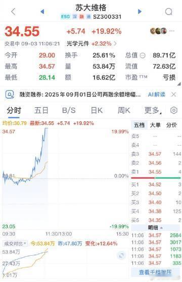 【A股光刻胶板块持续拉升 ，苏大维格等多股涨停】苏大维格等多股涨停9月3日，光刻