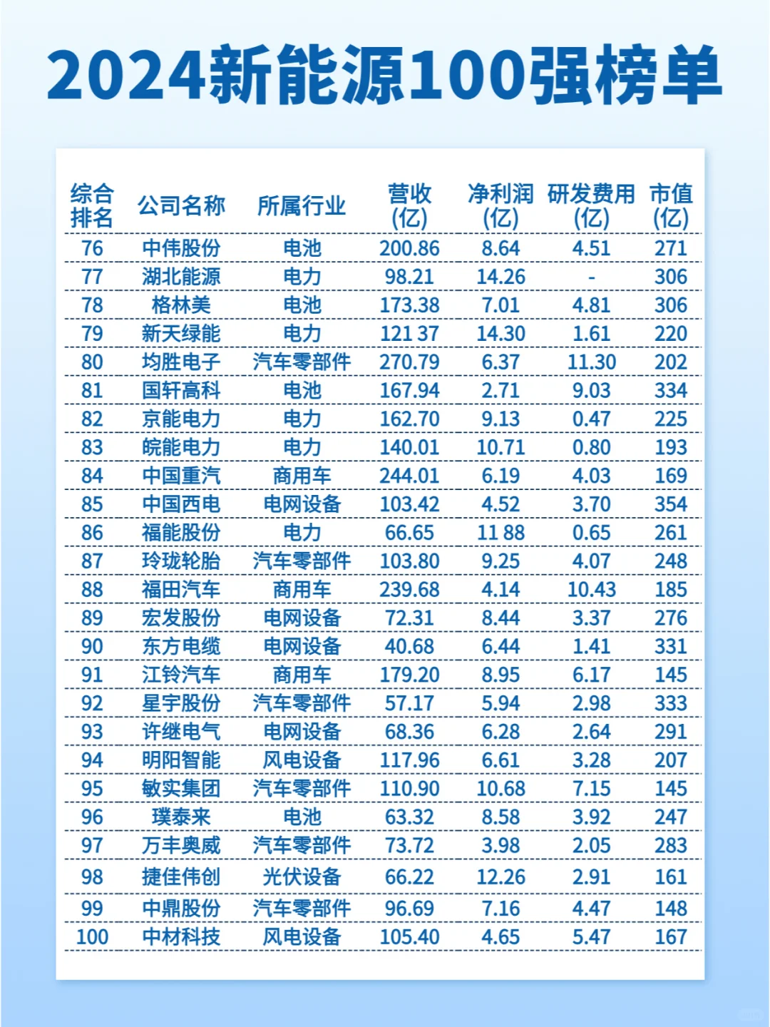 2024年新能源100强榜单