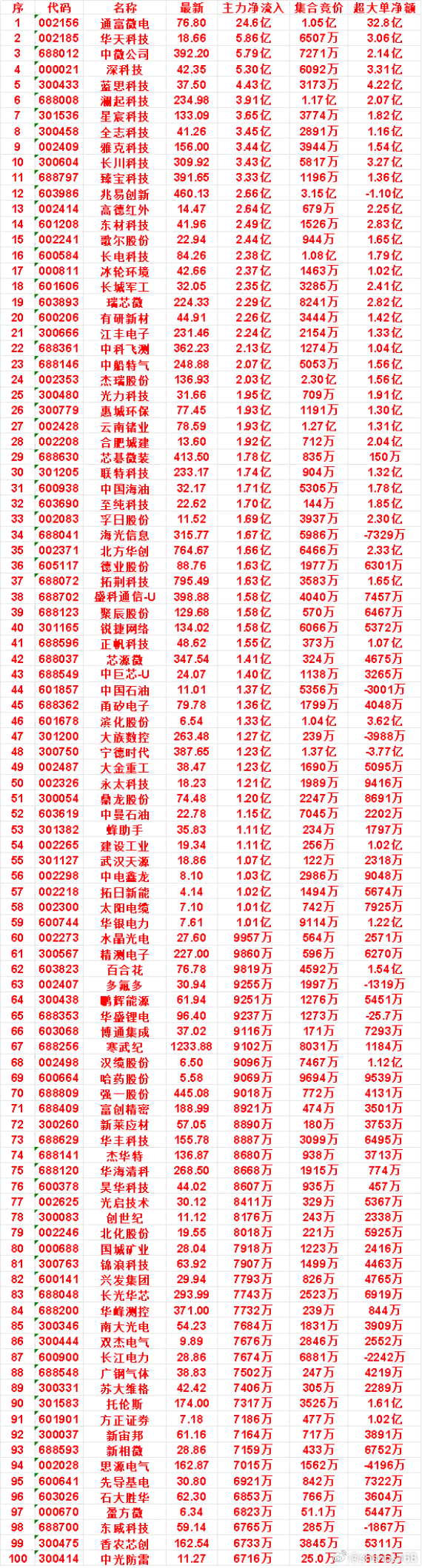 7月24日尾盘30分钟，主力资金“买入的”名单一览！先导基电：净流入 6921万