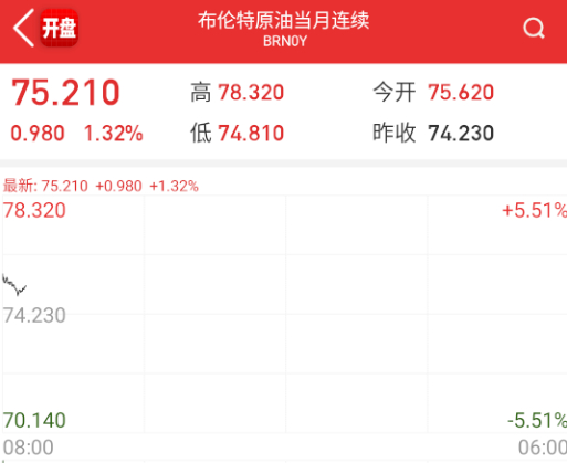 原油目前高开低走 ​​​