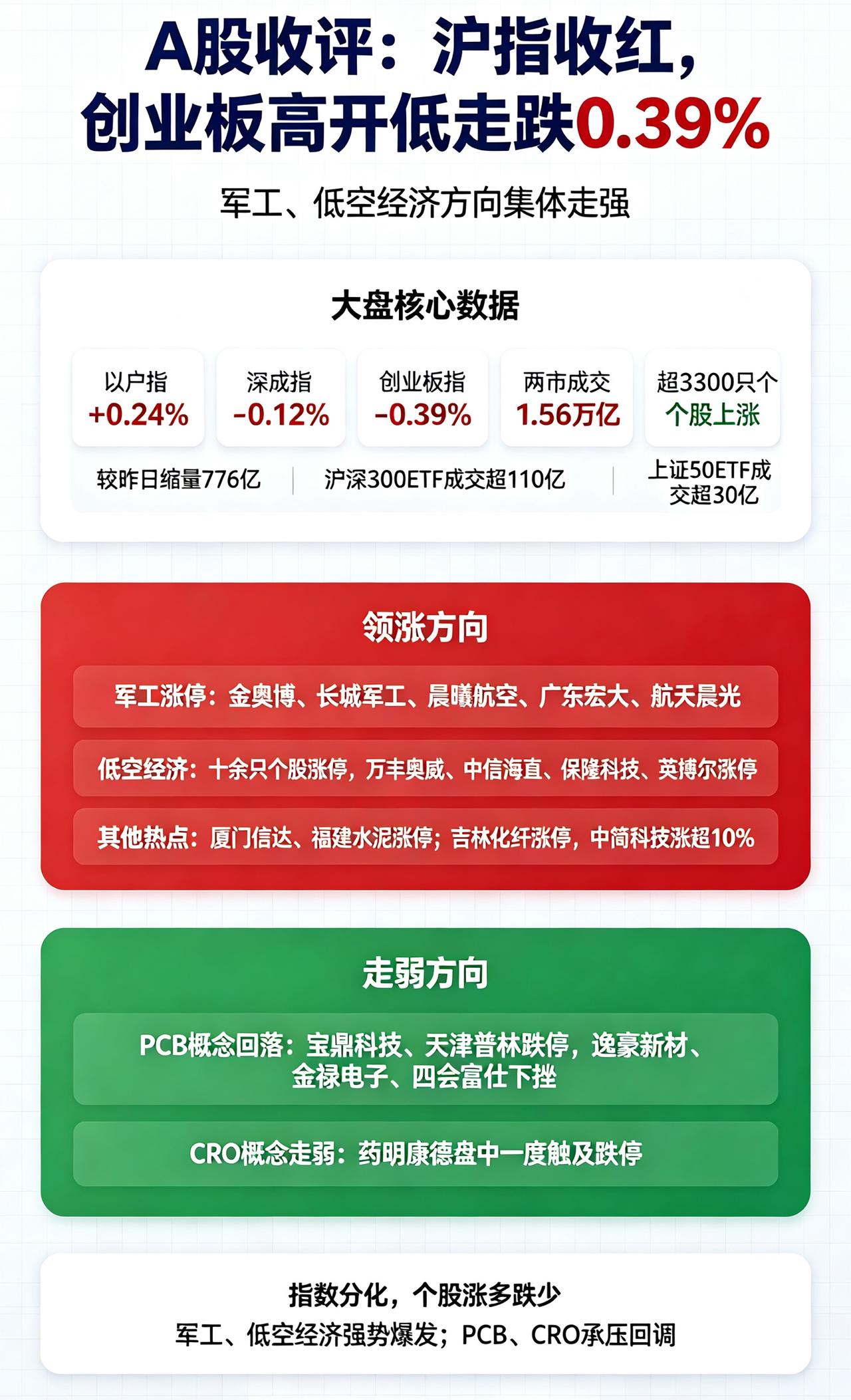10月16日A股收盘：冲高回落，军工低空逆势爆发，连续两日“大长腿”下影线说明什