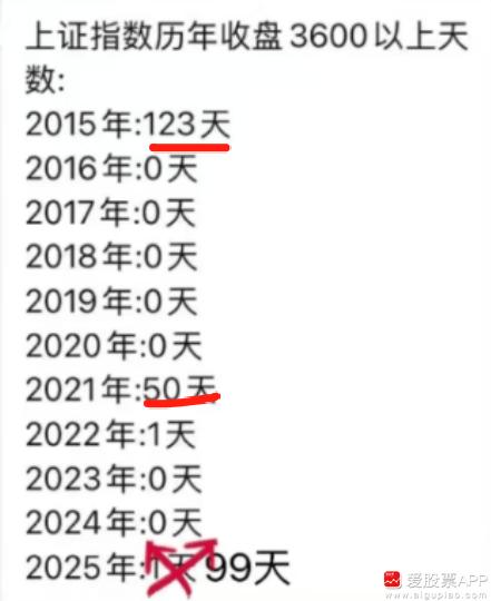 今天A股再次站上3600，是今年的第二次！在过去的10年，指数能站上3600其实