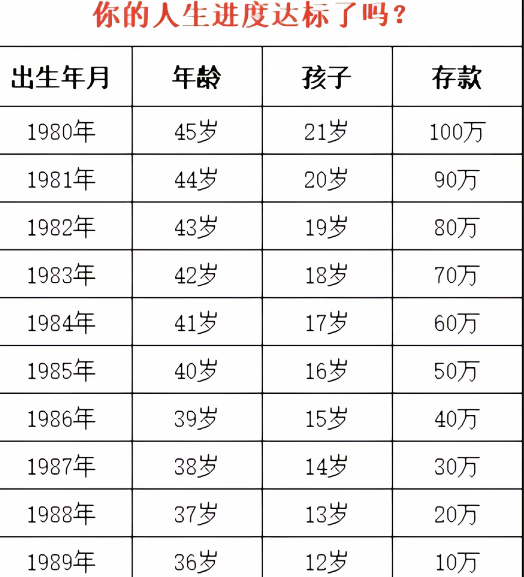 80后的你人生进度达标了吗？ 