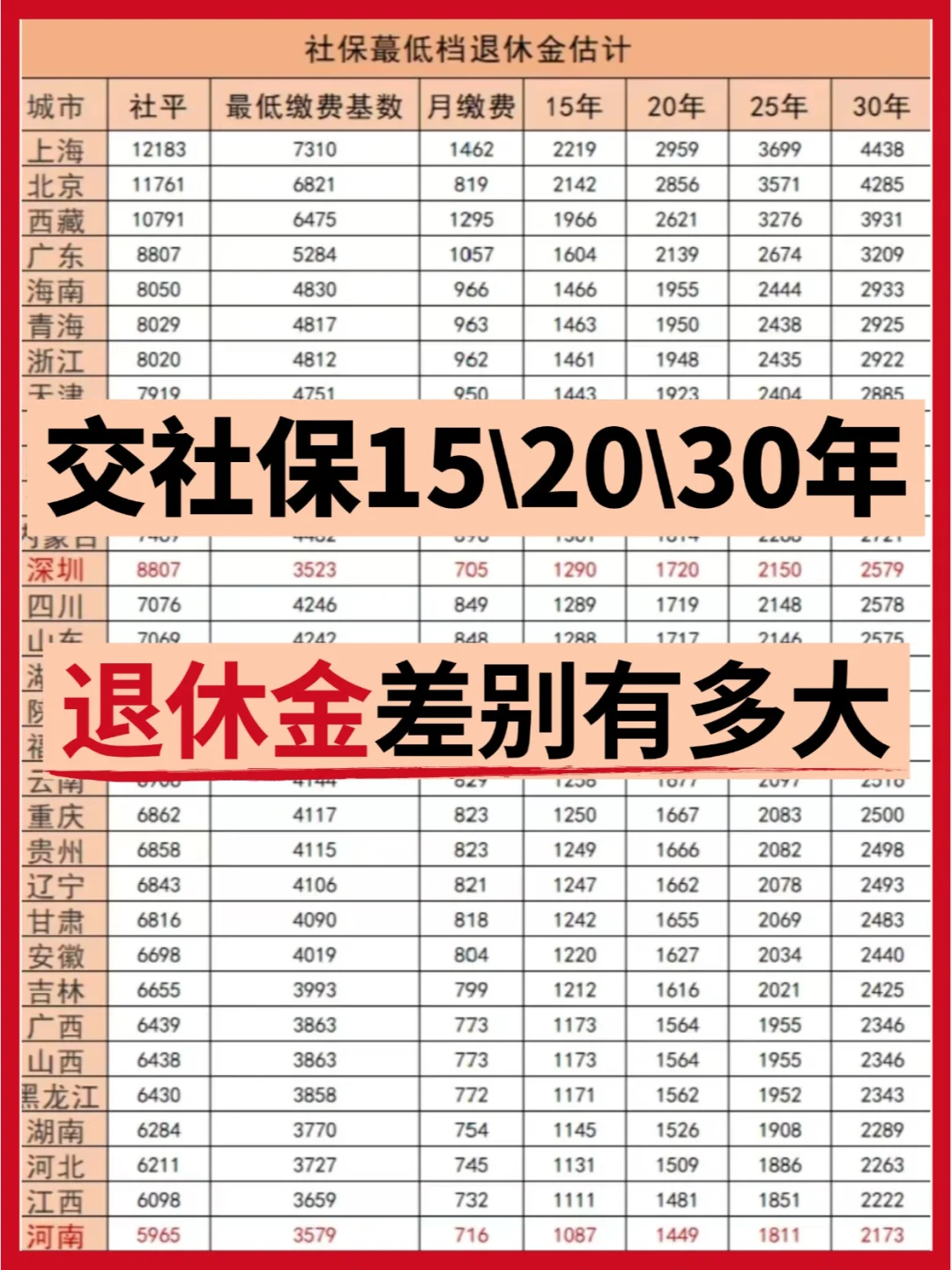 社保缴纳15/20/25/30年差别有多大❗