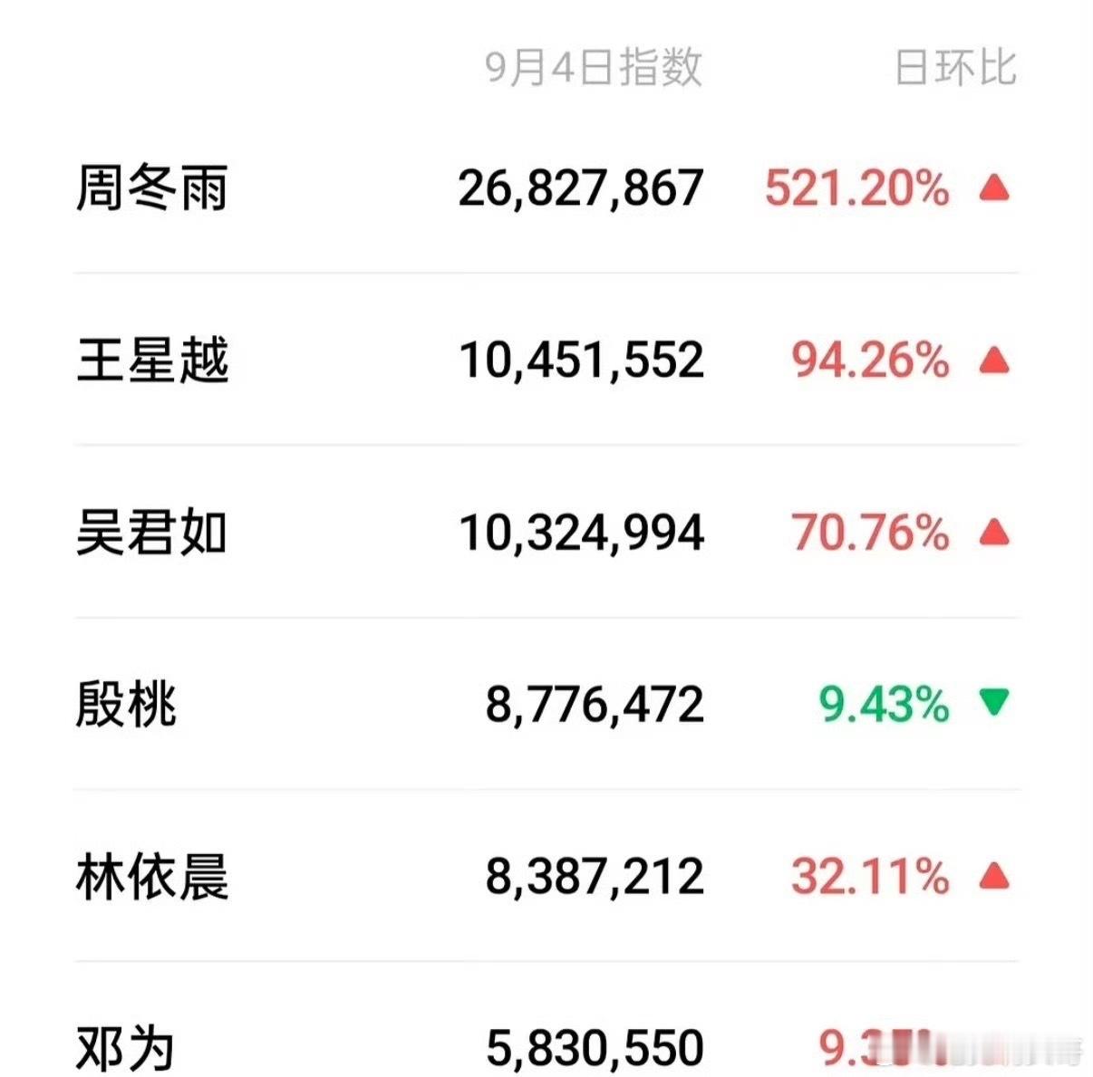 花少8首播热度花少8首播数据亮眼，播放量破千万，嘉宾热度集体上涨，周冬雨、王星越