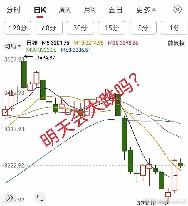 蒙得很准，大盘缩量小阴线，明天会大跌吗？昨天晚上我预测今天的大盘低开，收小阴线十