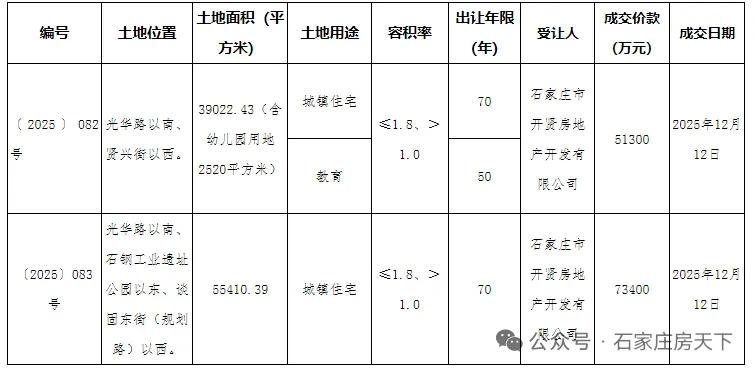 12.47亿元！
石家庄市区两宗宅地成功出让！