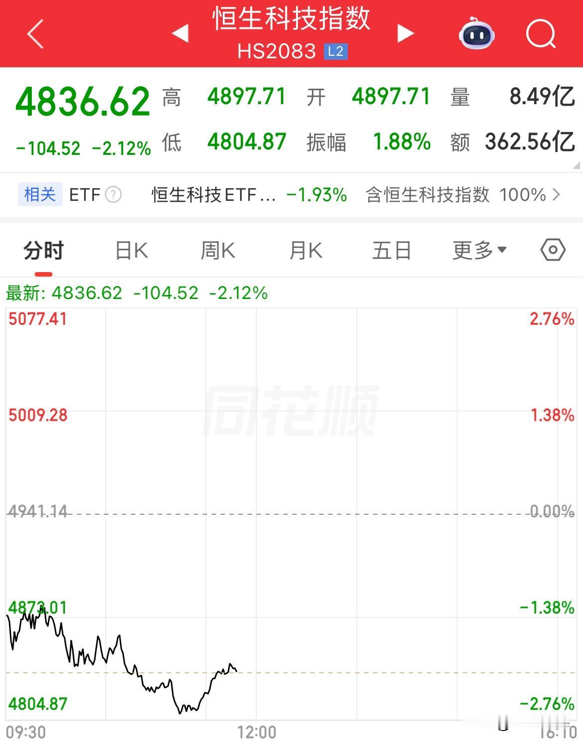 熊市啊！真夠熊的了！有什麼利空消息嗎，漲又漲不動，跌又毫不猶豫，還有多少持有恆生