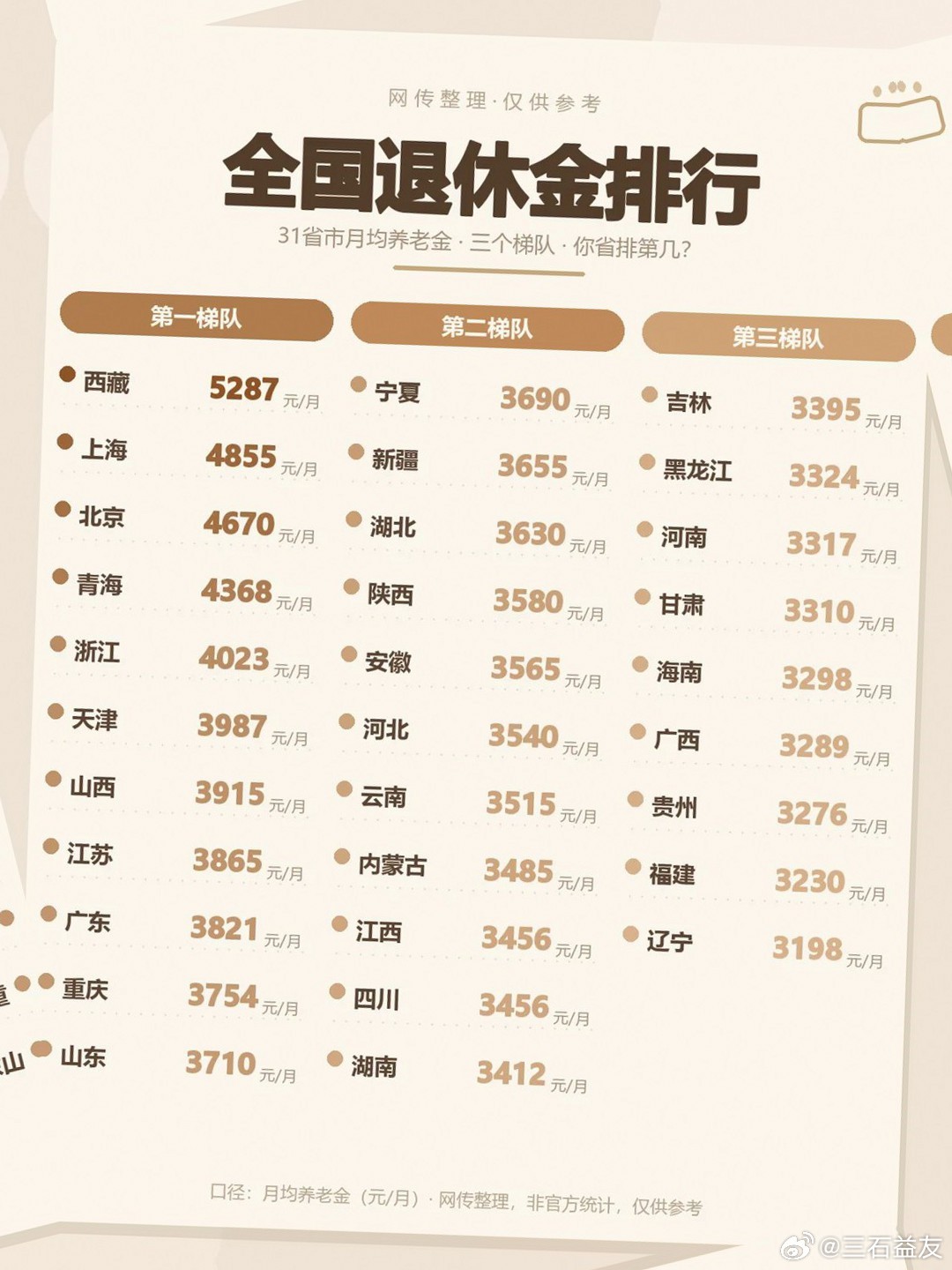 全国退休金排行，你那排第几？ 在网上刷到这份退休金排行榜，刷新我的认知。 原本以